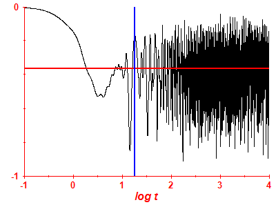 Survival probability log